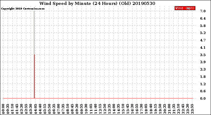 Milwaukee Weather Wind Speed<br>by Minute<br>(24 Hours) (Old)