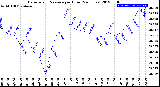 Milwaukee Weather Barometric Pressure<br>per Hour<br>(24 Hours)