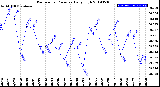 Milwaukee Weather Barometric Pressure<br>Daily High