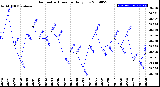 Milwaukee Weather Barometric Pressure<br>Daily Low