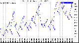 Milwaukee Weather Wind Chill<br>Daily Low