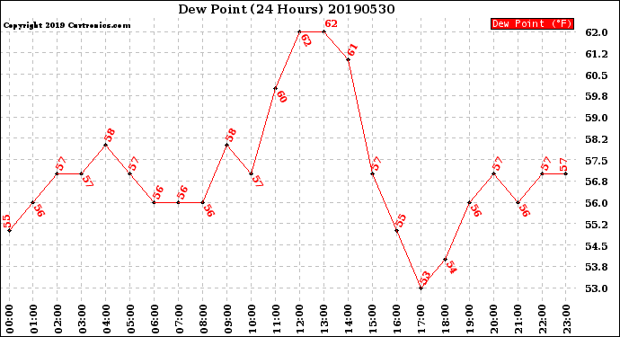 Milwaukee Weather Dew Point<br>(24 Hours)