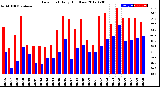 Milwaukee Weather Dew Point<br>Daily High/Low