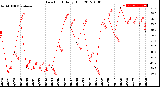 Milwaukee Weather Dew Point<br>Daily High