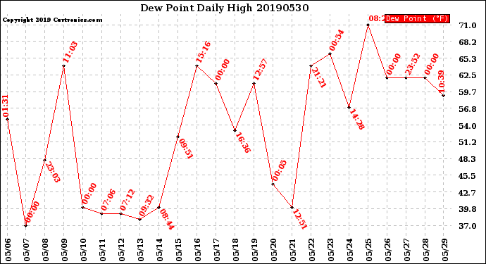 Milwaukee Weather Dew Point<br>Daily High