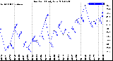 Milwaukee Weather Dew Point<br>Daily Low