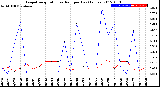 Milwaukee Weather Evapotranspiration<br>vs Rain per Day<br>(Inches)