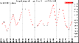 Milwaukee Weather Evapotranspiration<br>per Day (Inches)