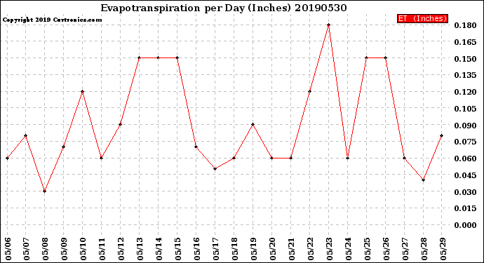 Milwaukee Weather Evapotranspiration<br>per Day (Inches)