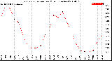 Milwaukee Weather Evapotranspiration<br>per Month (Inches)