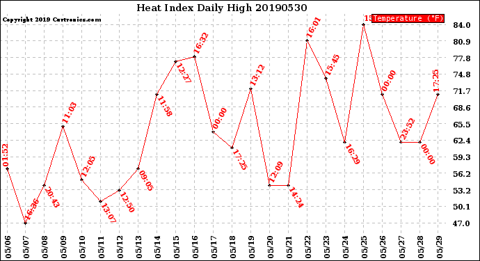 Milwaukee Weather Heat Index<br>Daily High