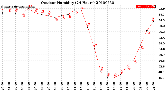 Milwaukee Weather Outdoor Humidity<br>(24 Hours)