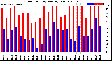 Milwaukee Weather Outdoor Humidity<br>Daily High/Low