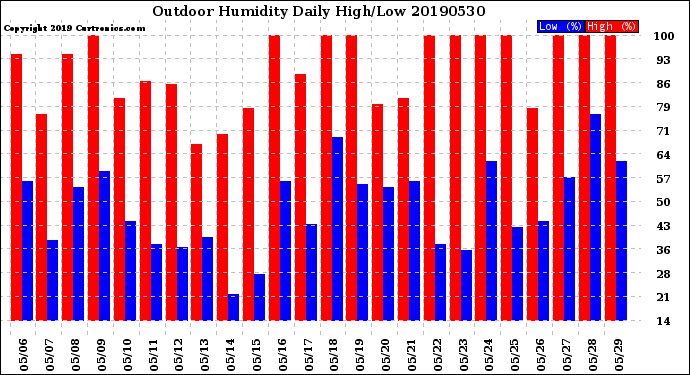 Milwaukee Weather Outdoor Humidity<br>Daily High/Low