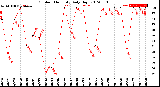 Milwaukee Weather Outdoor Humidity<br>Daily High