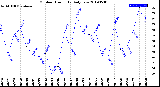 Milwaukee Weather Outdoor Humidity<br>Daily Low