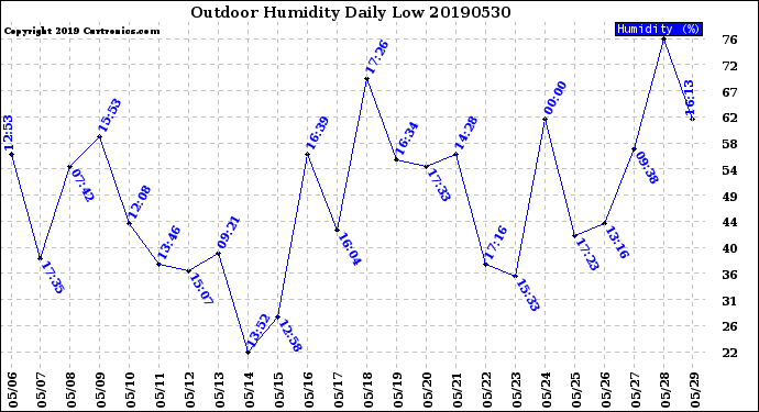 Milwaukee Weather Outdoor Humidity<br>Daily Low