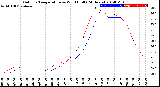 Milwaukee Weather Outdoor Temperature<br>vs Wind Chill<br>(24 Hours)