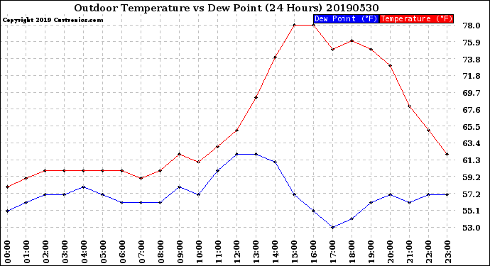 Milwaukee Weather Outdoor Temperature<br>vs Dew Point<br>(24 Hours)