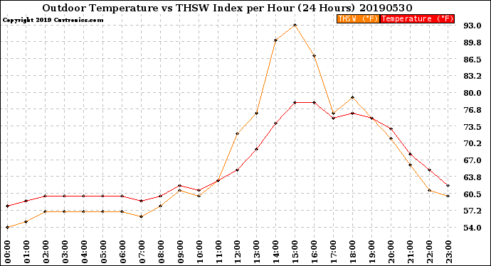 Milwaukee Weather Outdoor Temperature<br>vs THSW Index<br>per Hour<br>(24 Hours)