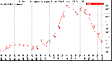 Milwaukee Weather Outdoor Temperature<br>per Hour<br>(24 Hours)