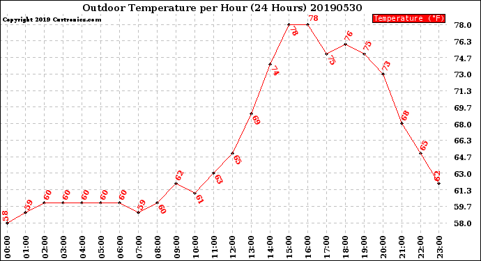 Milwaukee Weather Outdoor Temperature<br>per Hour<br>(24 Hours)