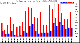 Milwaukee Weather Outdoor Temperature<br>Daily High/Low