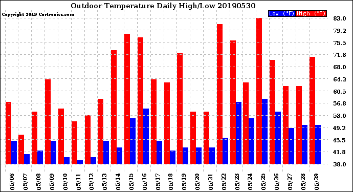 Milwaukee Weather Outdoor Temperature<br>Daily High/Low