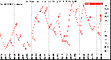 Milwaukee Weather Outdoor Temperature<br>Daily High