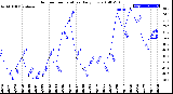 Milwaukee Weather Outdoor Temperature<br>Daily Low