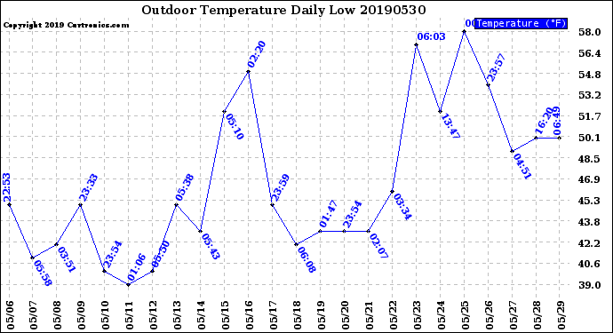 Milwaukee Weather Outdoor Temperature<br>Daily Low