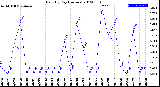 Milwaukee Weather Rain<br>By Day<br>(Inches)