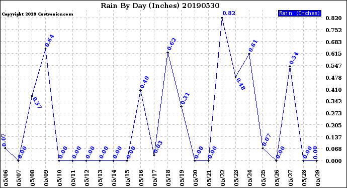 Milwaukee Weather Rain<br>By Day<br>(Inches)