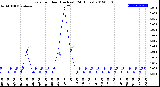 Milwaukee Weather Rain<br>per Hour<br>(Inches)<br>(24 Hours)