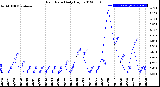 Milwaukee Weather Rain Rate<br>Daily High