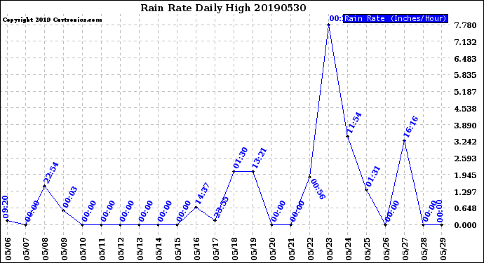 Milwaukee Weather Rain Rate<br>Daily High