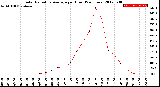 Milwaukee Weather Solar Radiation Average<br>per Hour<br>(24 Hours)