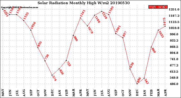 Milwaukee Weather Solar Radiation<br>Monthly High W/m2