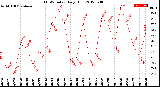 Milwaukee Weather THSW Index<br>Daily High