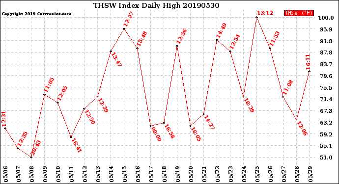 Milwaukee Weather THSW Index<br>Daily High