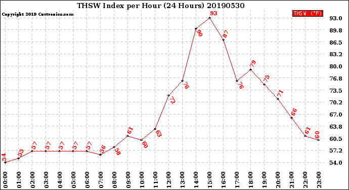 Milwaukee Weather THSW Index<br>per Hour<br>(24 Hours)