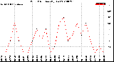 Milwaukee Weather Wind Direction<br>(By Day)