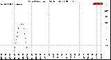 Milwaukee Weather Wind Direction<br>(24 Hours)