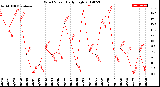 Milwaukee Weather Wind Speed<br>Daily High