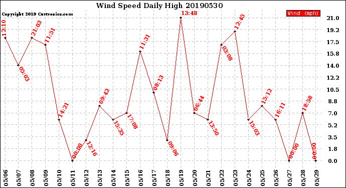 Milwaukee Weather Wind Speed<br>Daily High