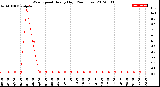 Milwaukee Weather Wind Speed<br>Hourly High<br>(24 Hours)