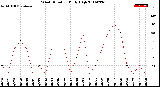 Milwaukee Weather Wind Direction<br>Daily High