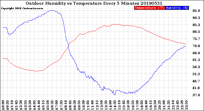 Milwaukee Weather Outdoor Humidity<br>vs Temperature<br>Every 5 Minutes