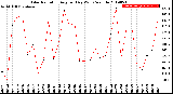 Milwaukee Weather Solar Radiation<br>Avg per Day W/m2/minute