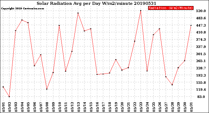Milwaukee Weather Solar Radiation<br>Avg per Day W/m2/minute